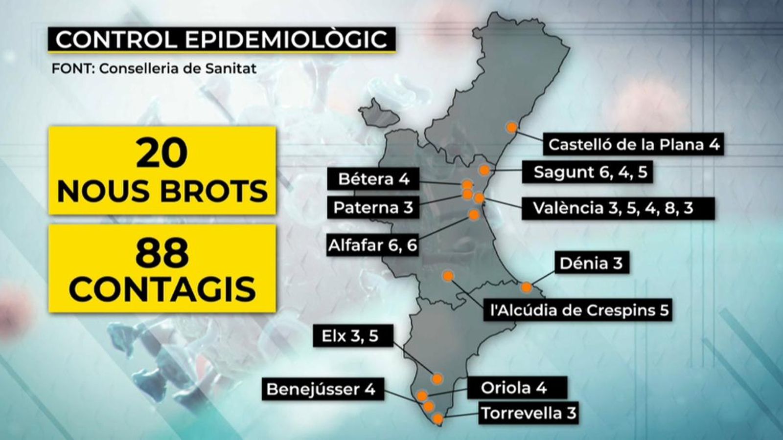 La Comunitat Valenciana suma 293 nous positius, dues morts i una altra vintena de brots