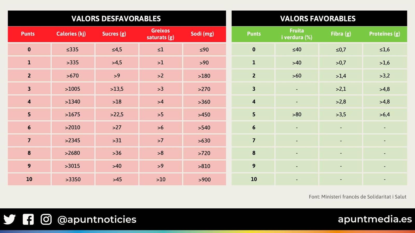 Valors desfavorables i favorables, segons Nutri-Score