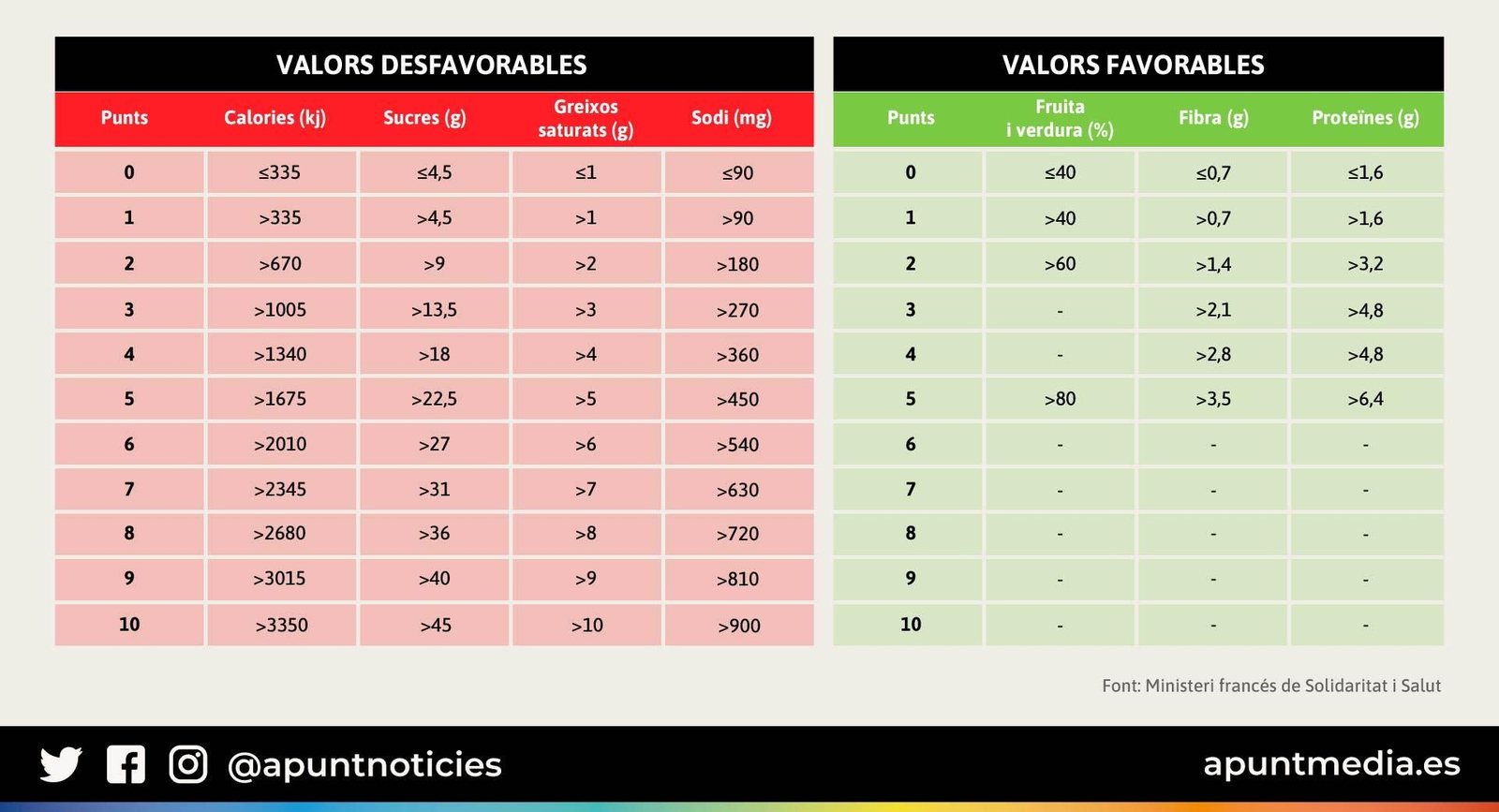 Valors desfavorables i favorables, segons Nutri-Score