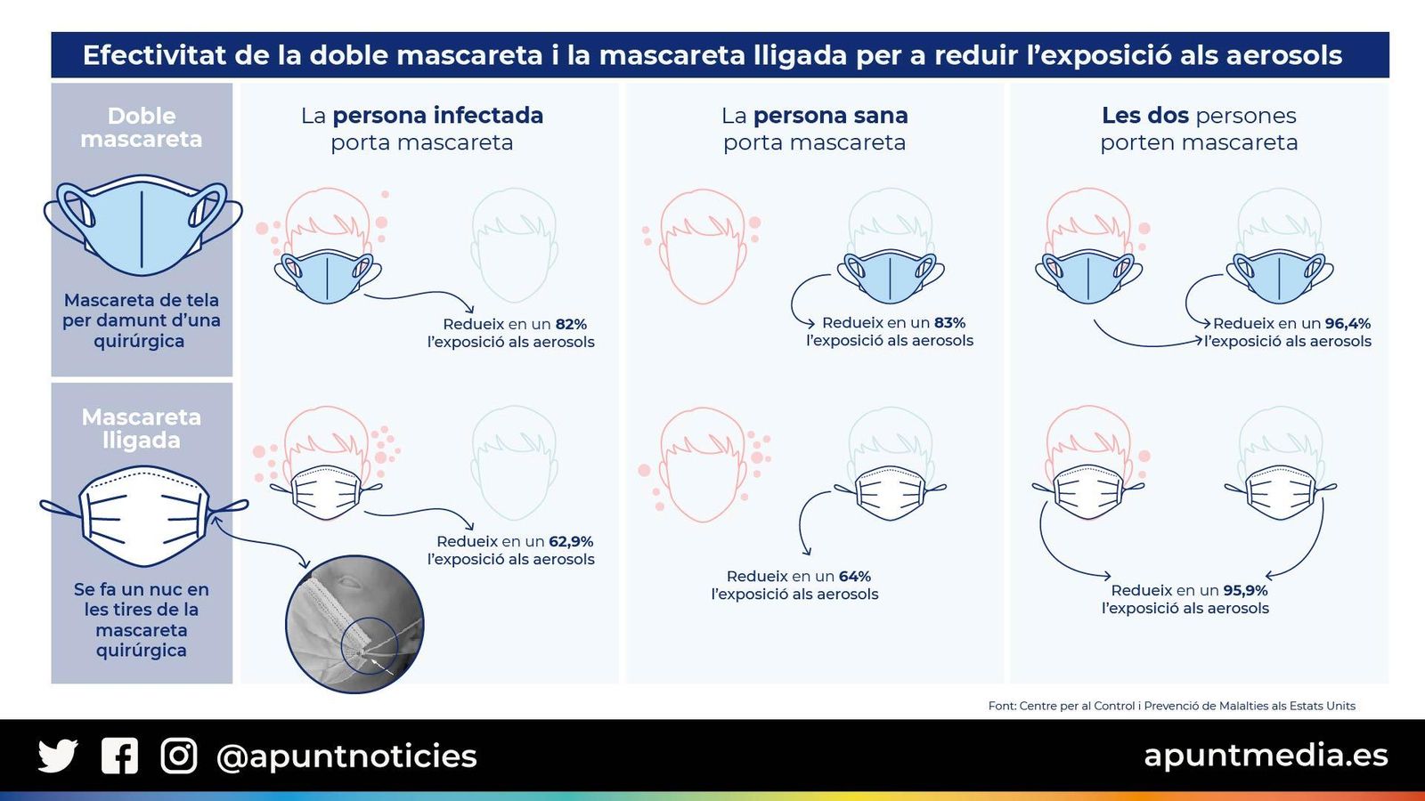 Un estudi recomana l’ús de la doble mascareta per a maximitzar la protecció contra la Covid-19