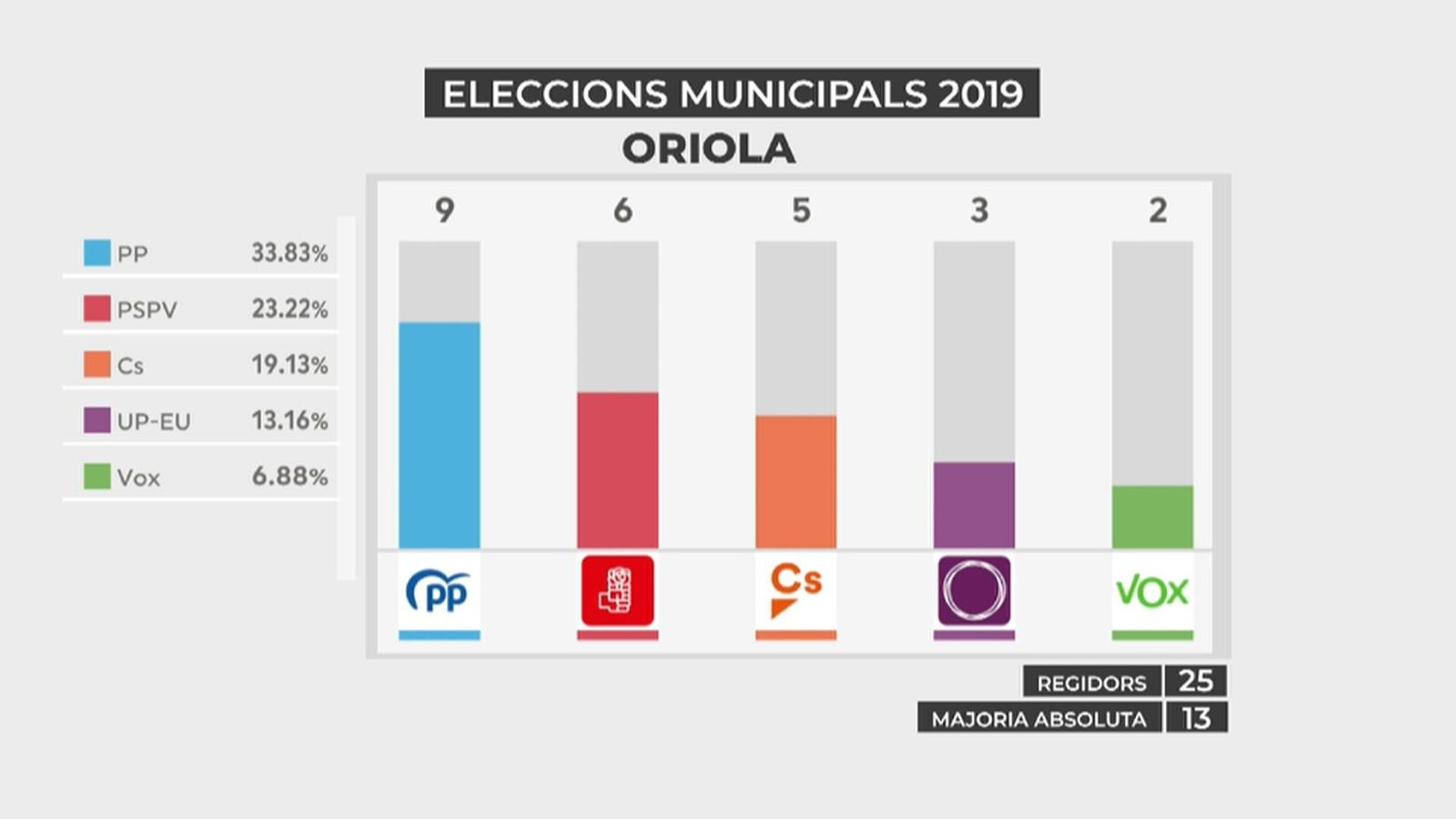 El PP ha tornat a guanyar les eleccions municipals a Oriola (Baix Segura) i és la primera força amb 9 escons | EP