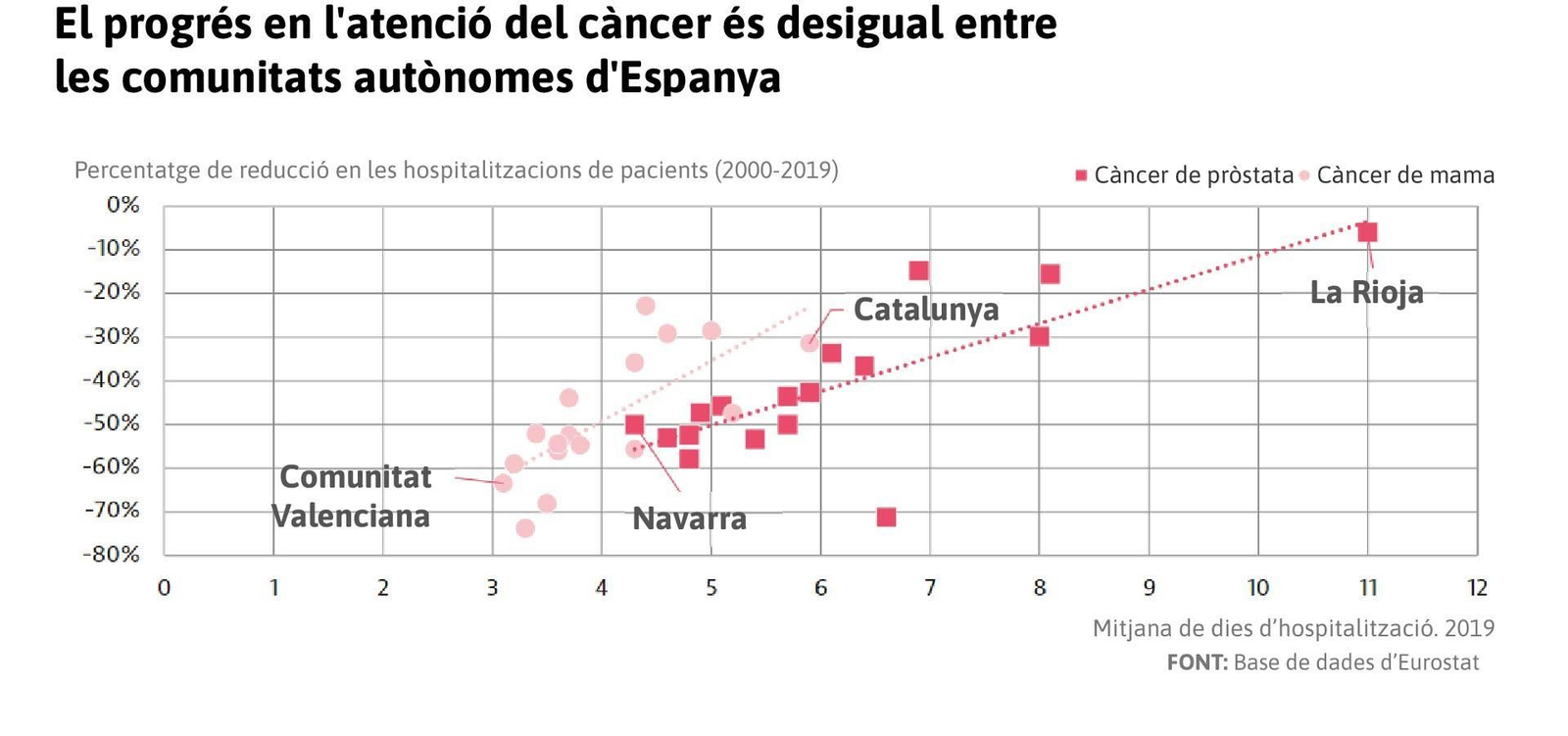 Diferències en l'hospitalització oncològica per CCAA