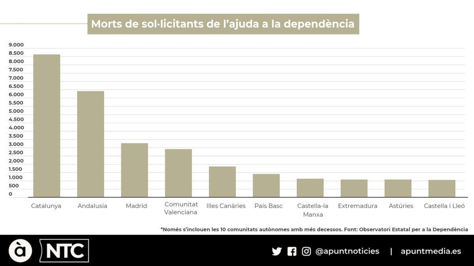 Cada dia moren 16 persones dependents en llista d’espera