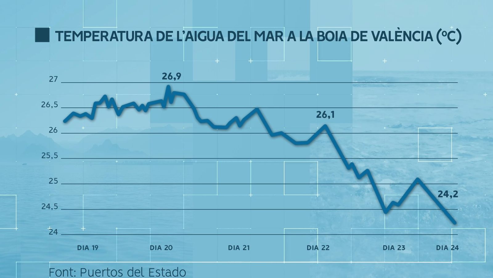 Temperatura superfície aigua del mar juny del 2022 al golf de València