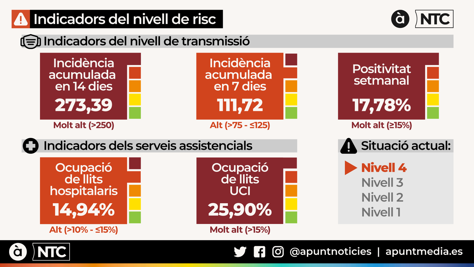 Indicadors del nivell de risc