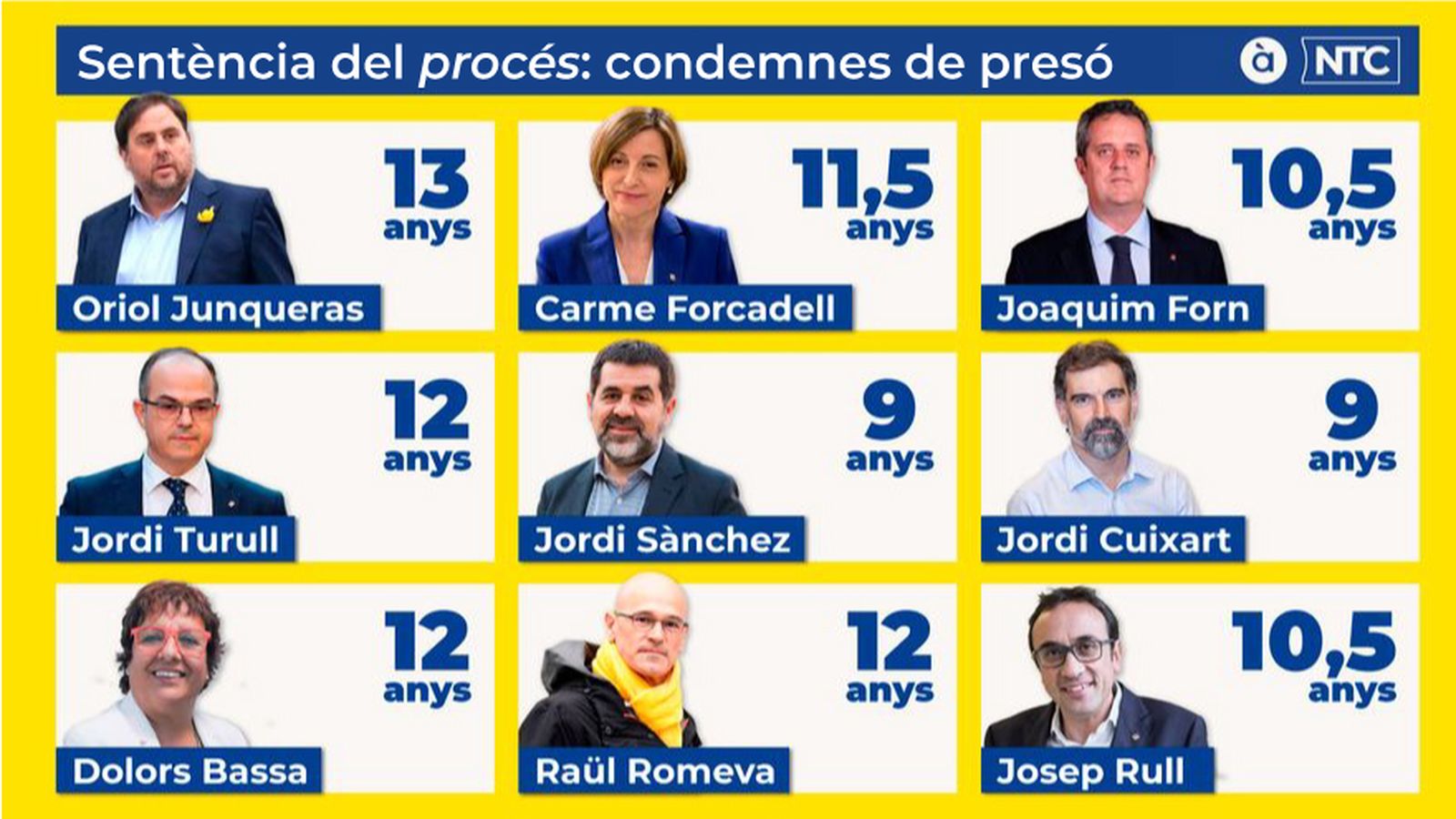 Condemnes als líders independentistes catalans / À Punt
