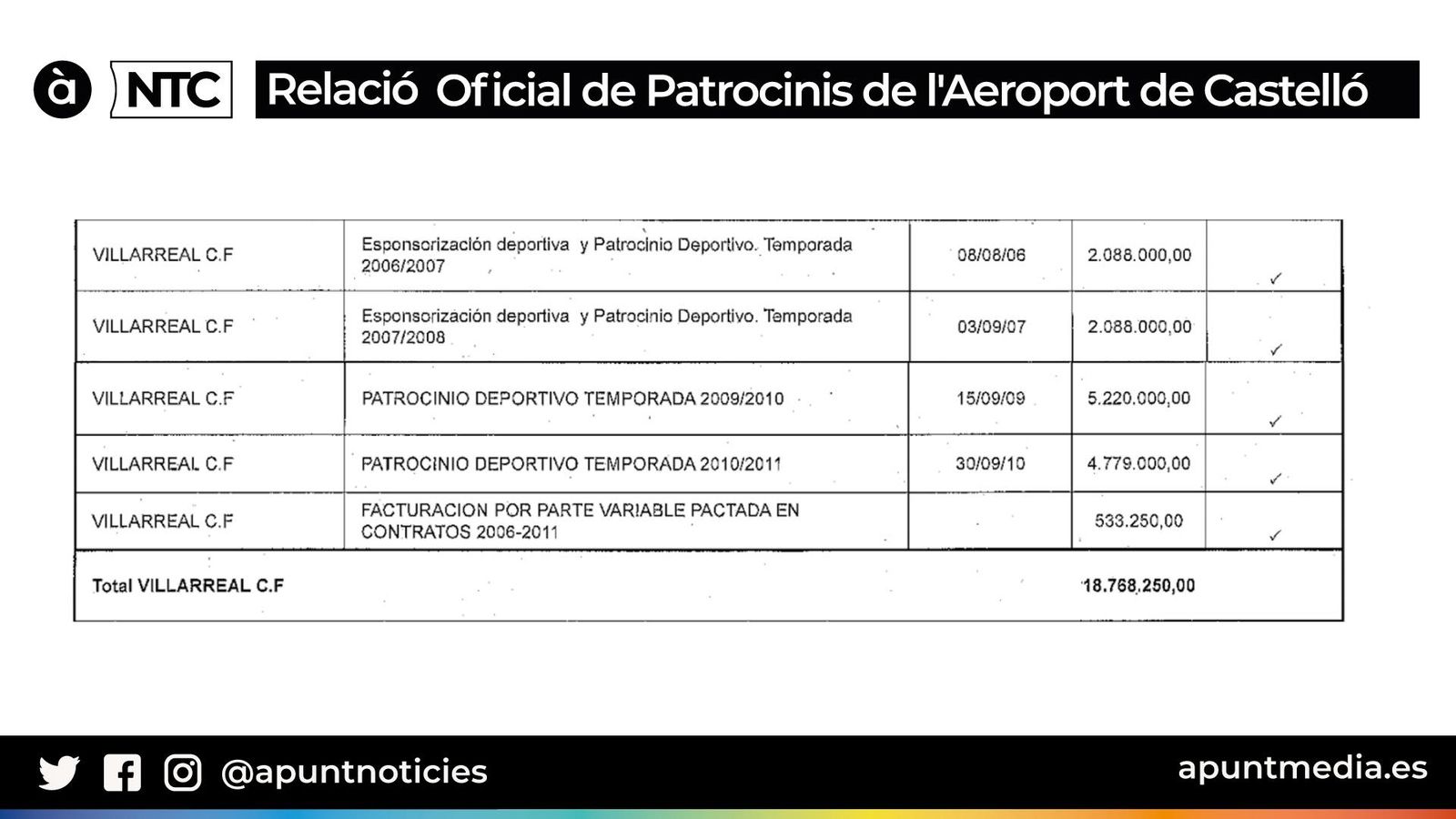 Els pagaments al Vilareal segons la relación oficial de patrocinis de l'Aeroport de Castelló