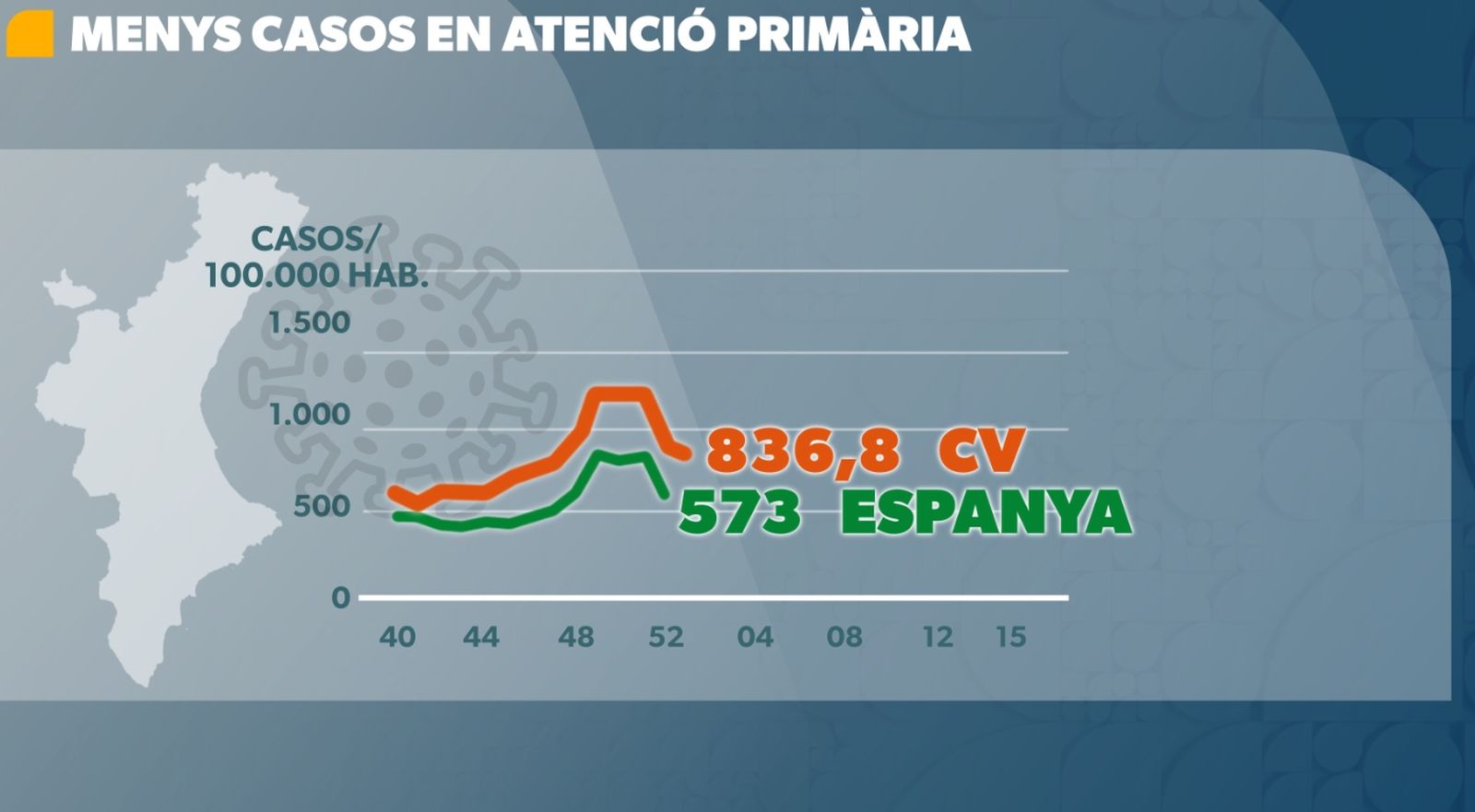 Casos en atenció primària