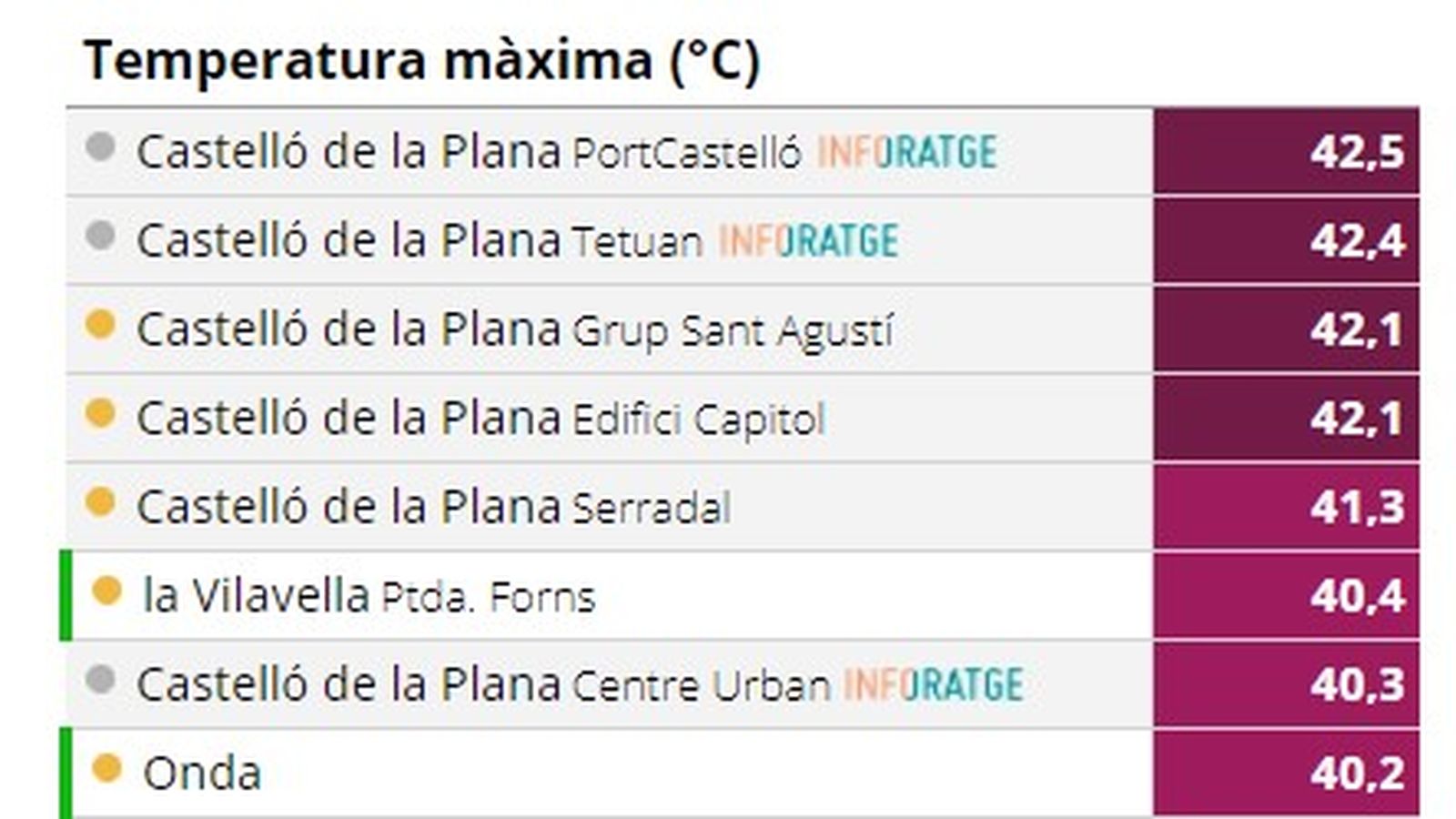 Màximes registrades entre la mitjanit i les 8:00 h del matí