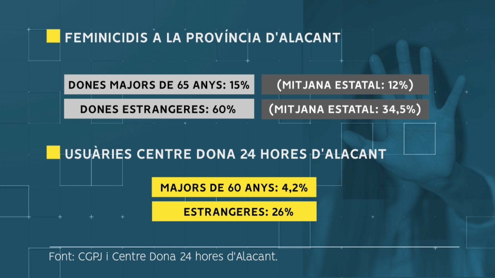 Feminicidis a la província d'Alacant i usuàries del Centre Dona 24 hores d'Alacant