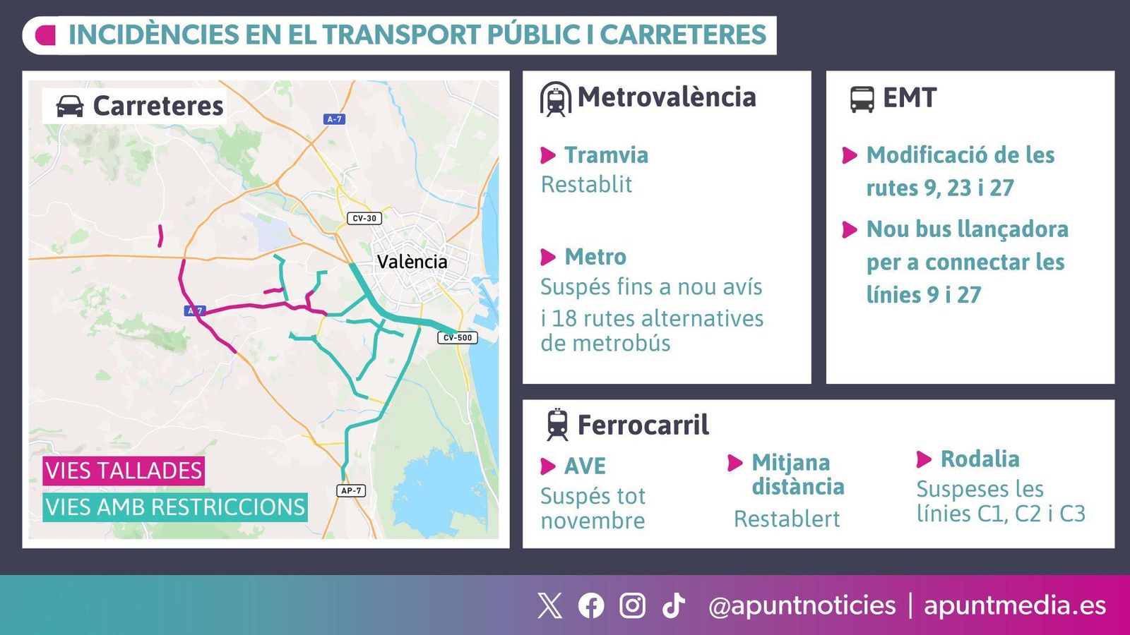 Incidències en transport públic i carreteres causades per la DANA