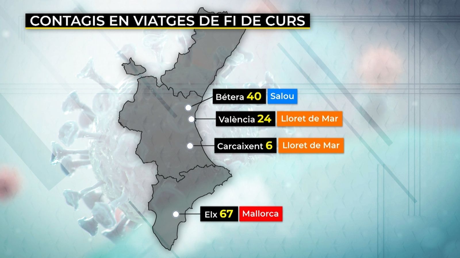 Almenys 40 estudiants del col·legi Mas Camarena i altres 24 de Germans Maristes, contagiats en viatges de fi de curs