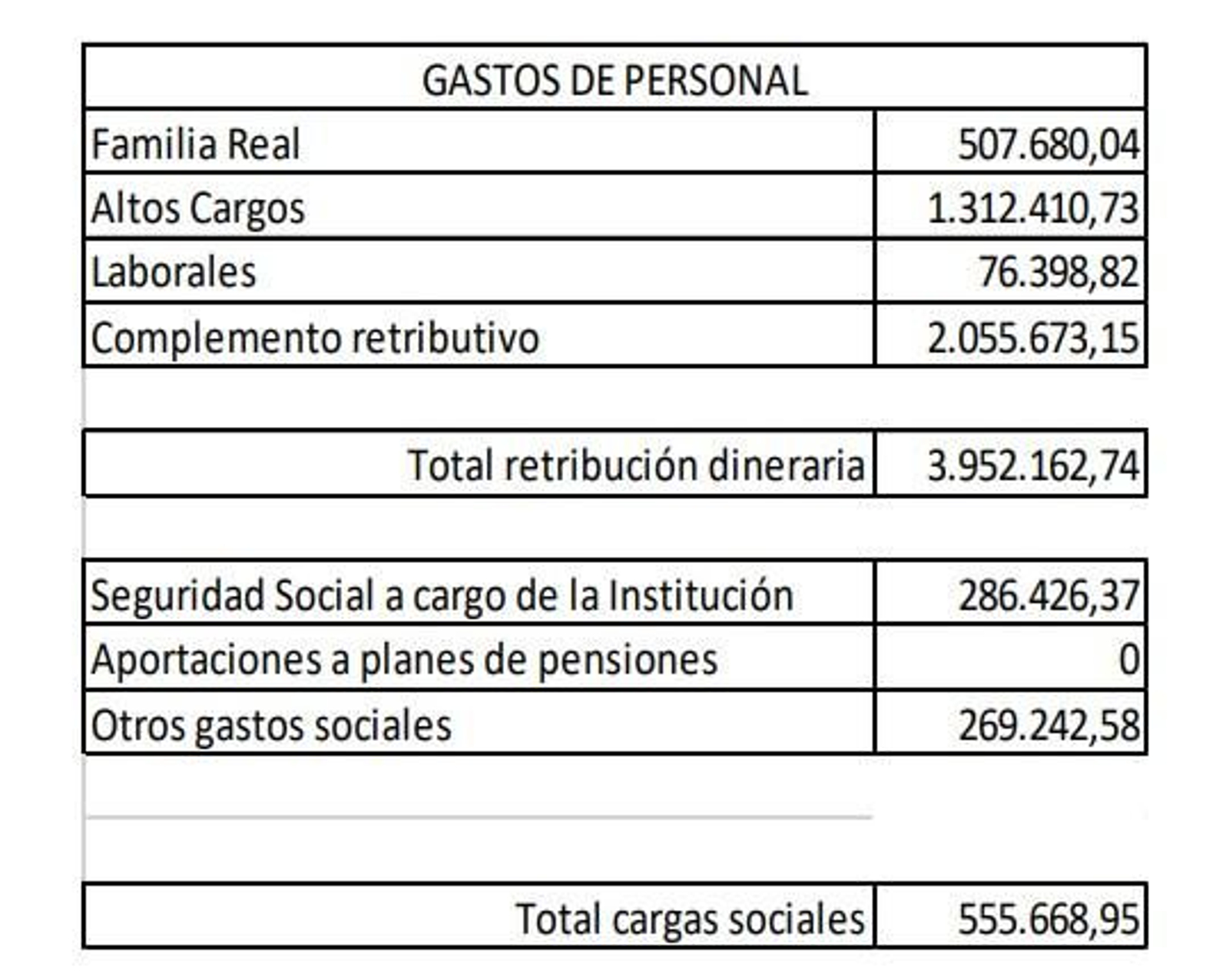 Despeses de personal de la Casa del Rei