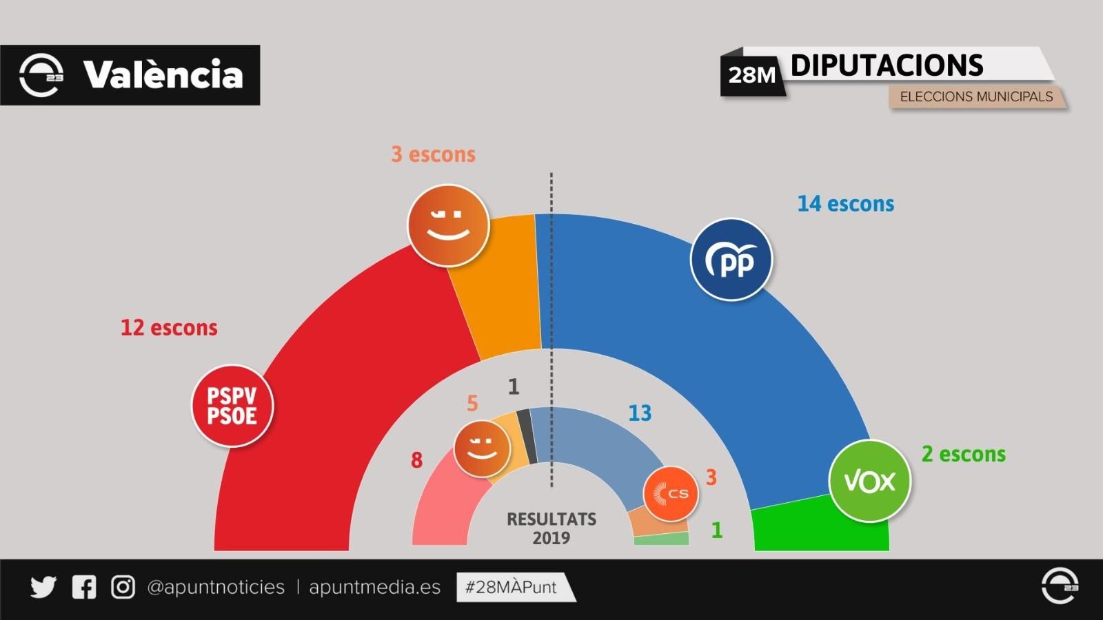 Composició de la nova Diputació de València