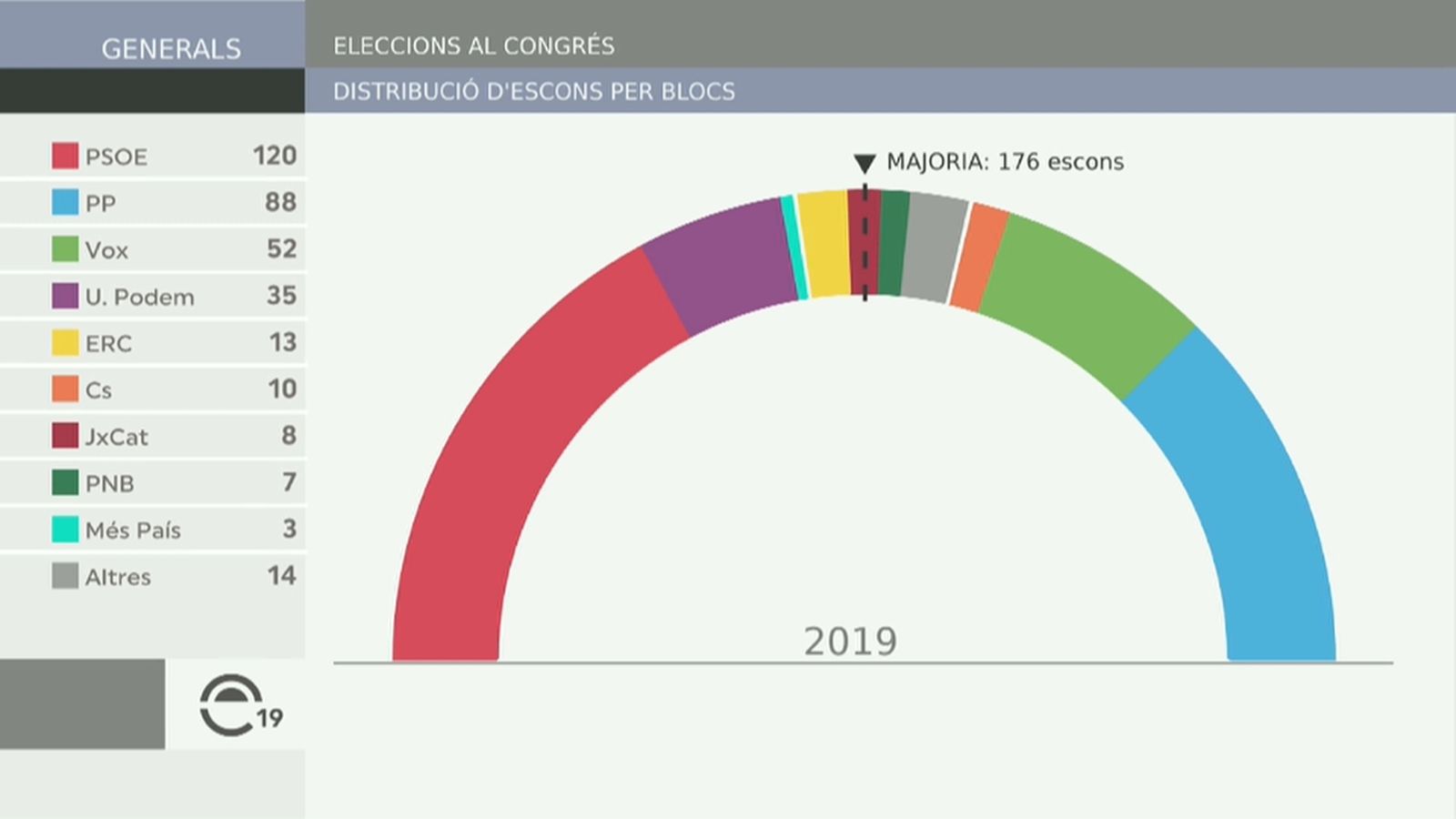 Resultat electoral per al Congrés