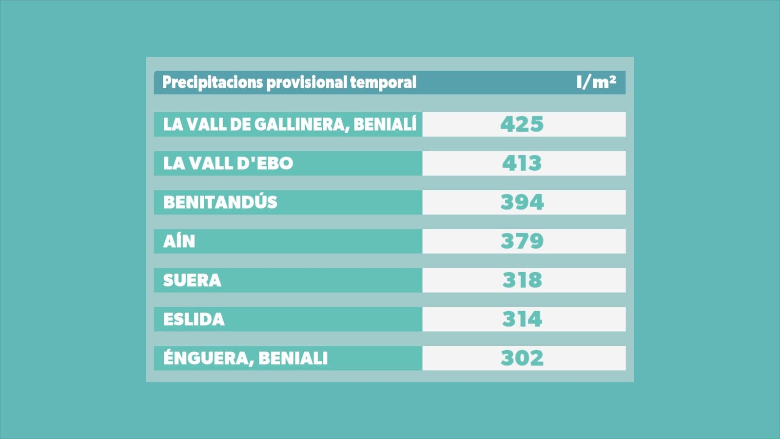 Balanç provisional de les precipitacions que s'han acumulat en el temporal de llevant