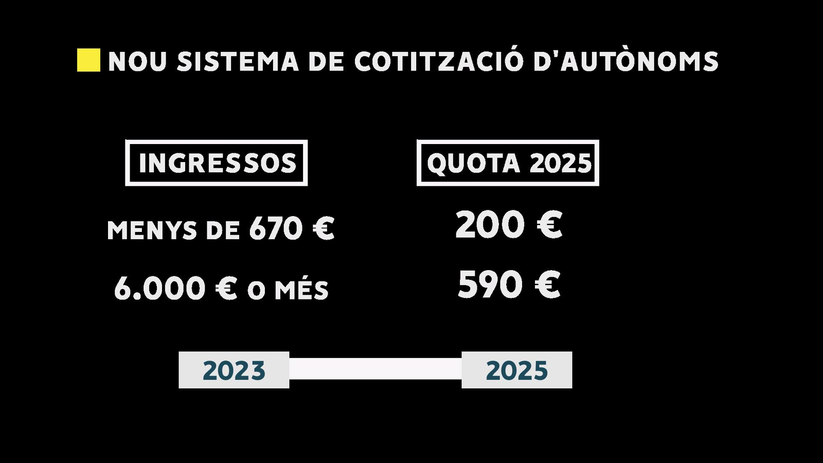 Detalls del nou model de cotització dels autònoms