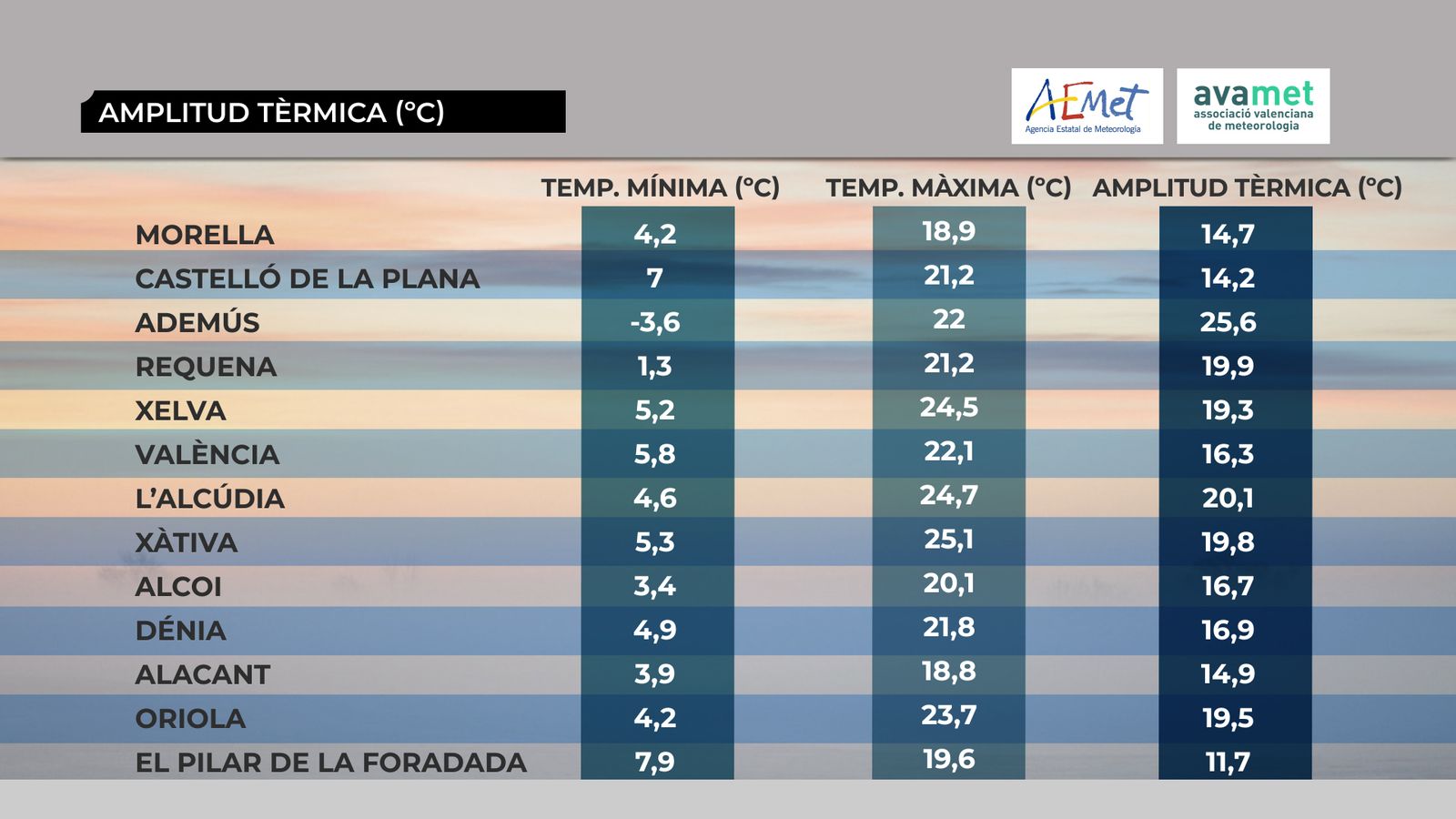 Màximes primaverals, mínimes d’hivern