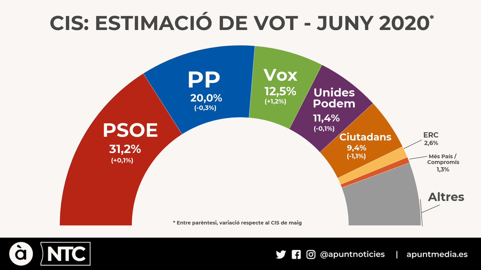 La gestió de la crisi sanitària reforça el PSOE i l’allunya del PP, segons el CIS