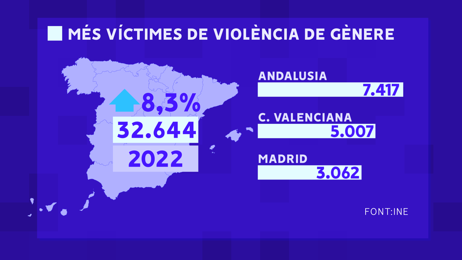 Augment de les víctimes de violència masclista en 2022