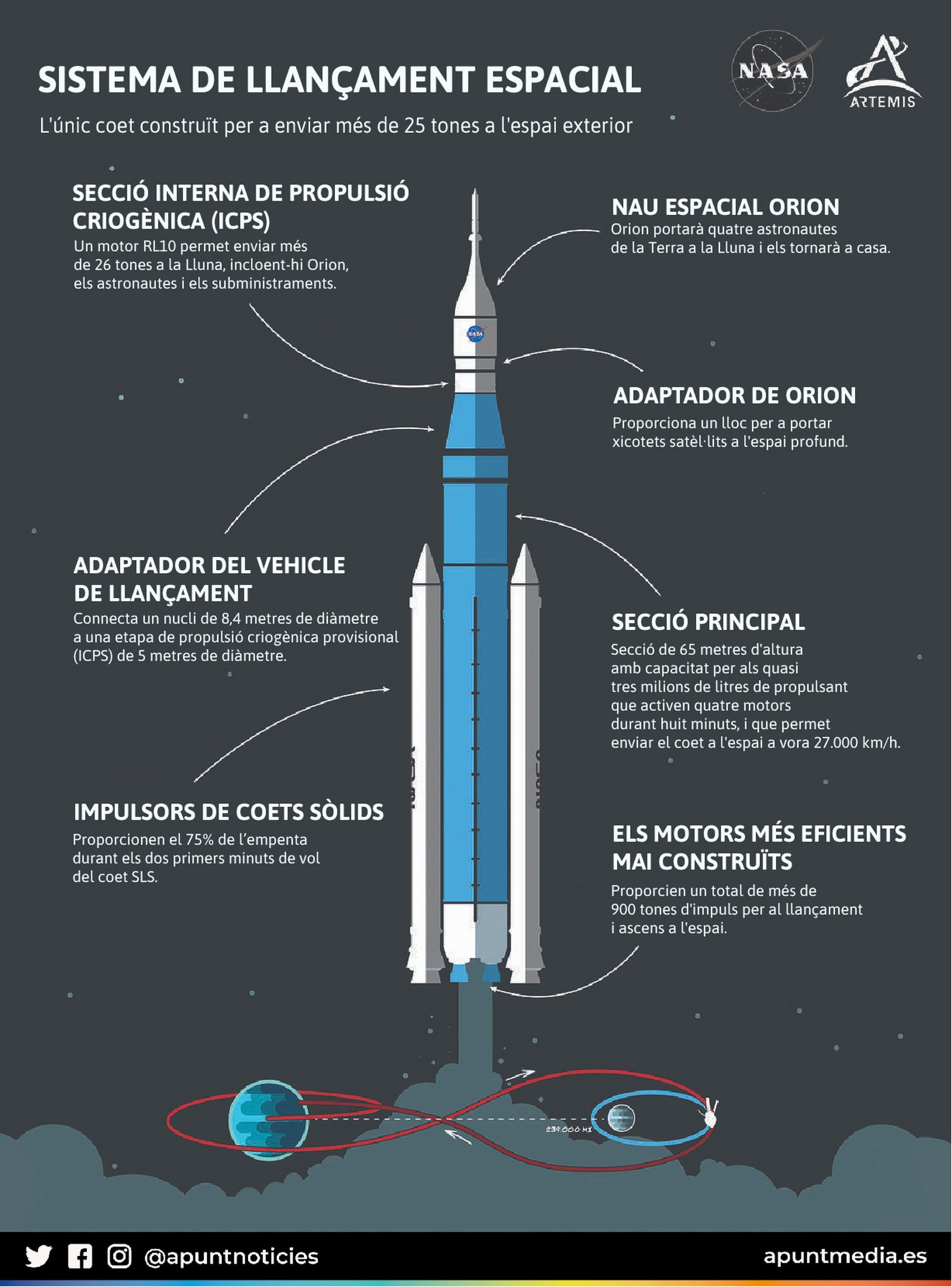 Descripció de les parts del Sistema de Llançament Espacial de l'Artemis I