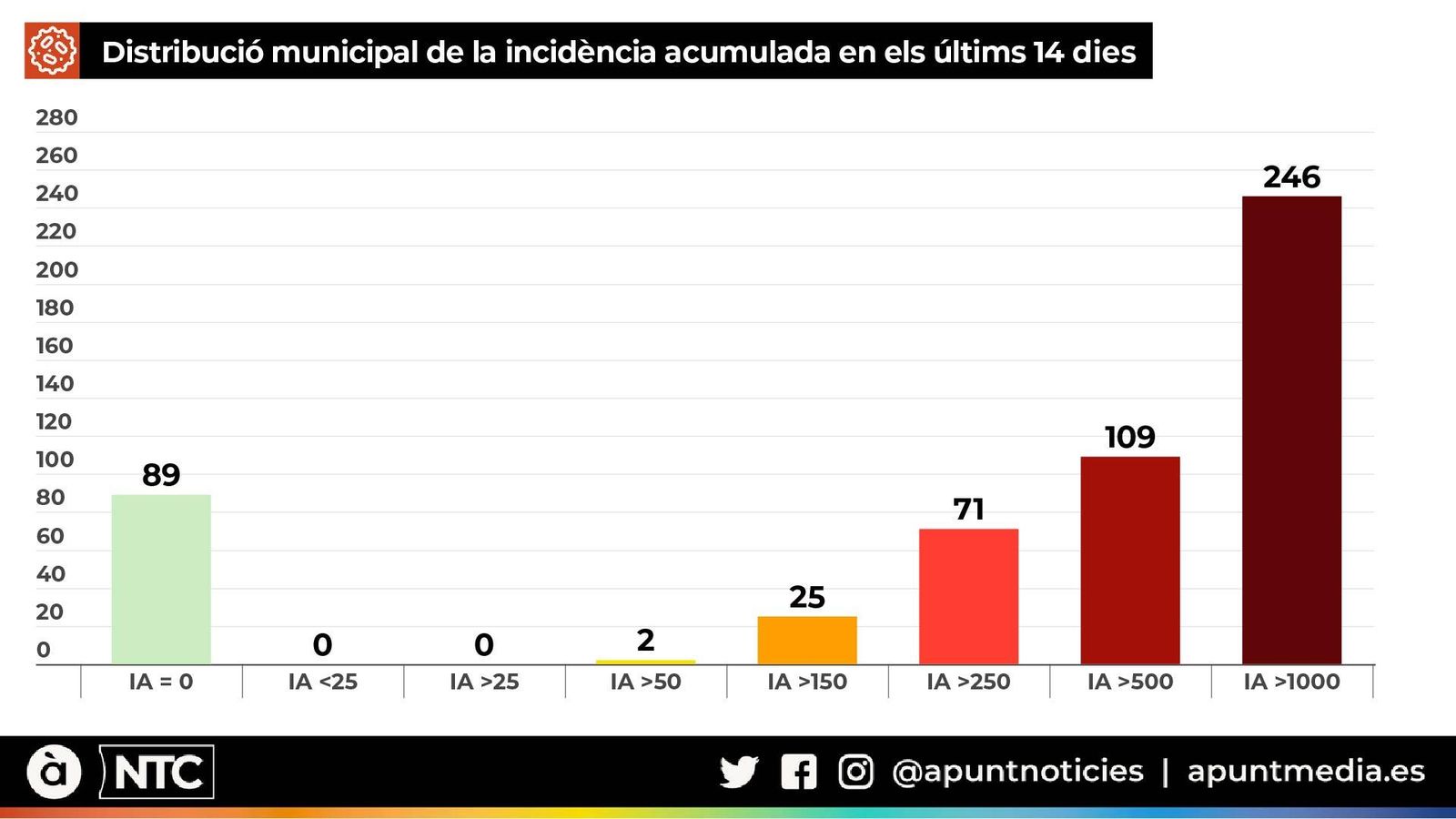 Distribució municipal de la incidència acumulada en els últims 14 dies (dades actualitzades a 24 de gener). Font: Conselleria de Sanitat