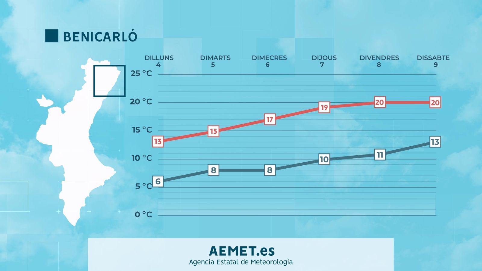 Previsió a Benicarló, el Baix Maestrat