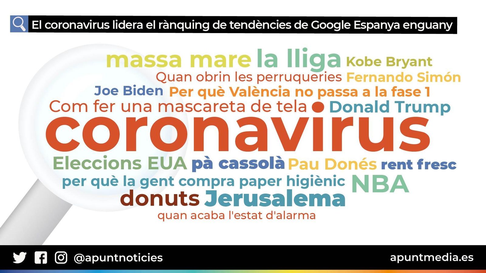 El coronavirus lidera el rànquing de tendències de Google Espanya enguany
