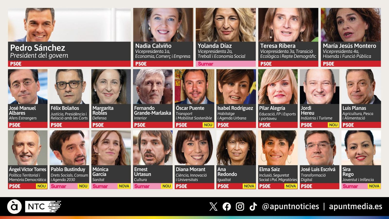 Composició del nou govern de Pedro Sánchez