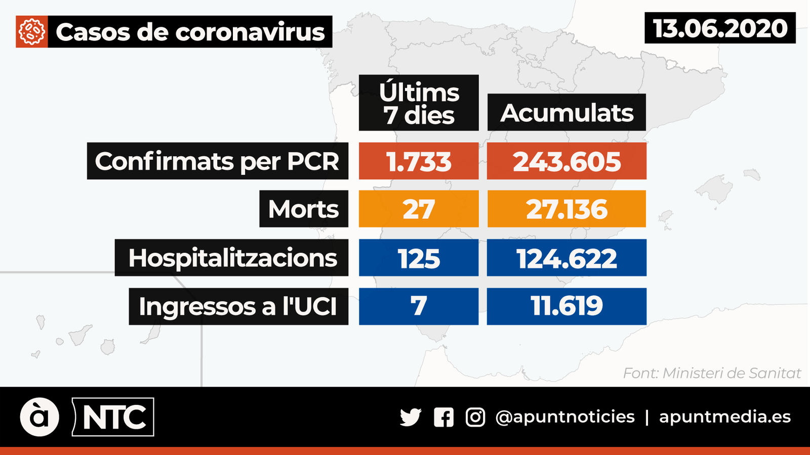 Els contagis per Covid-19 baixen lleugerament a Espanya, amb 130 en les últimes 24 hores