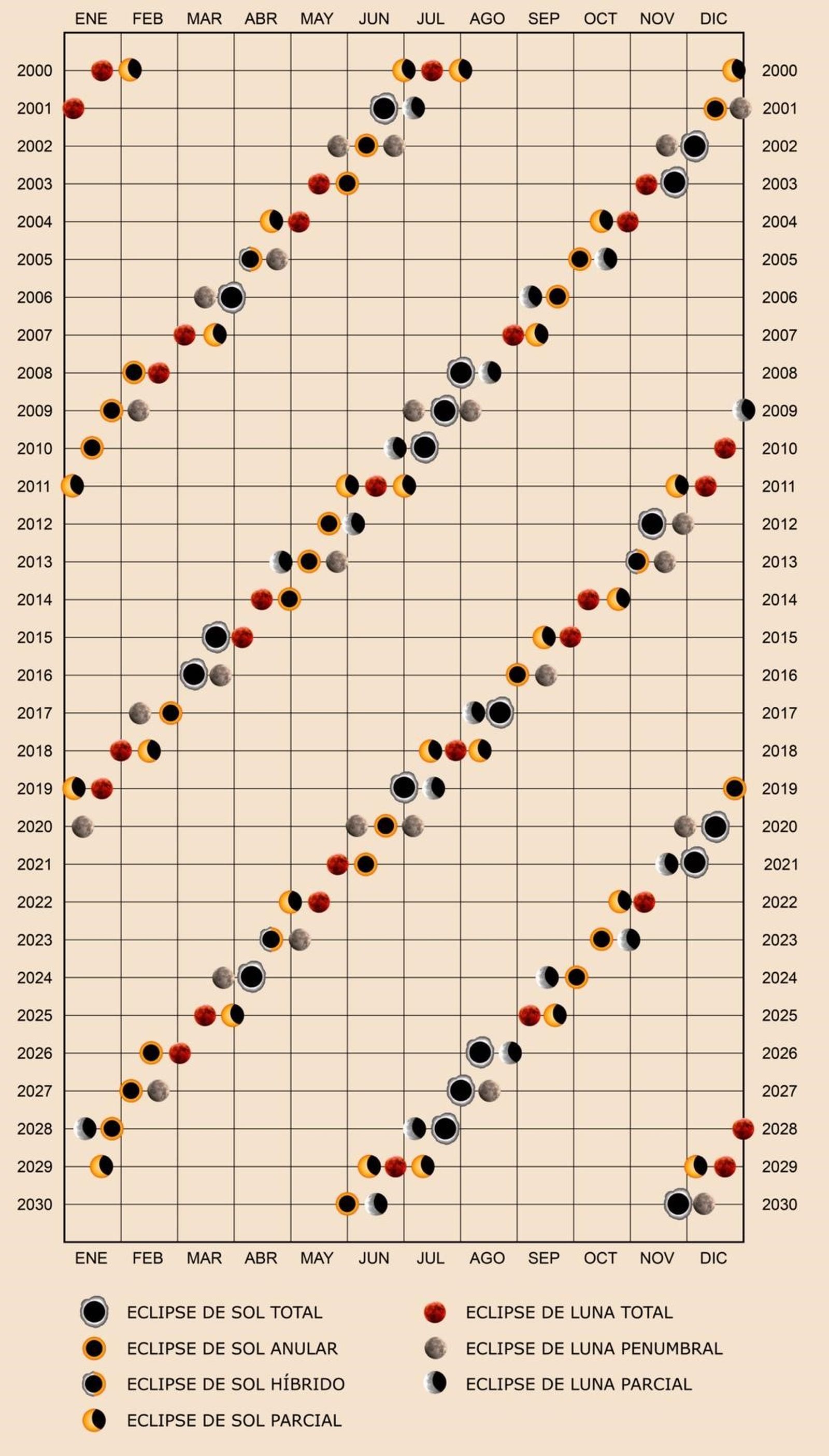 Eclipsis de Sol i de Lluna entre 2000 i 2030