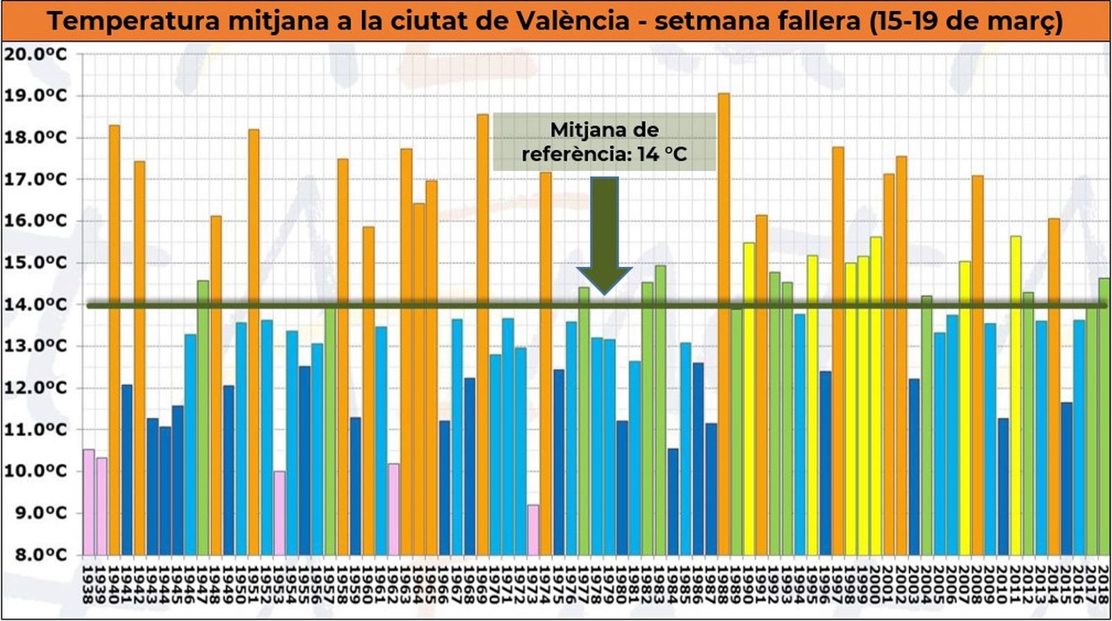 Temperatura mitjana a la ciutat de València en la setmana fallera (15-19 de març)