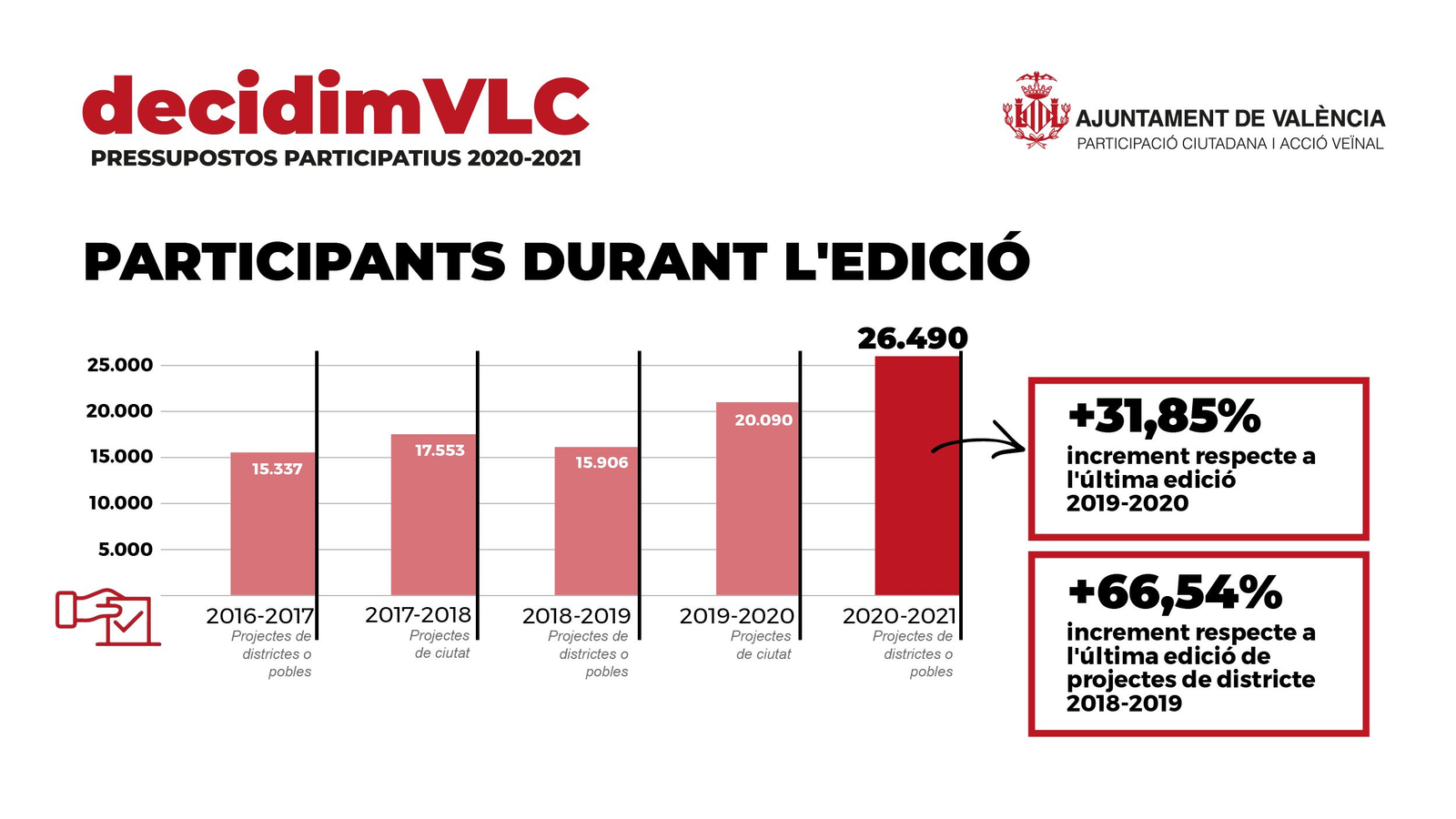 Participants de Decidim VLC 2020-21