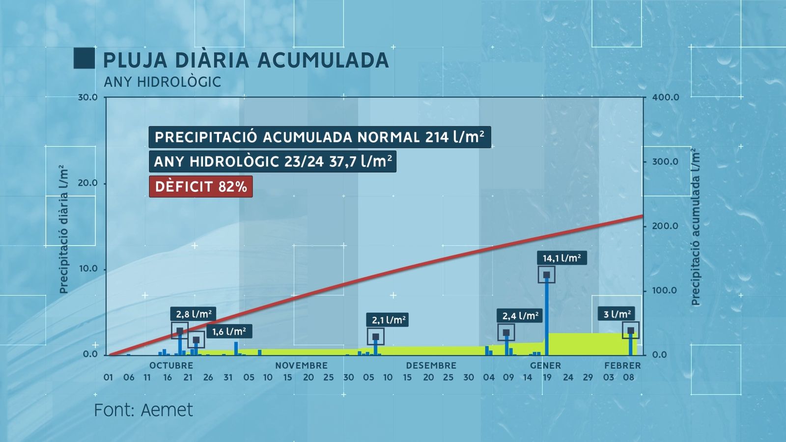 Evolució pluja any hidrològic