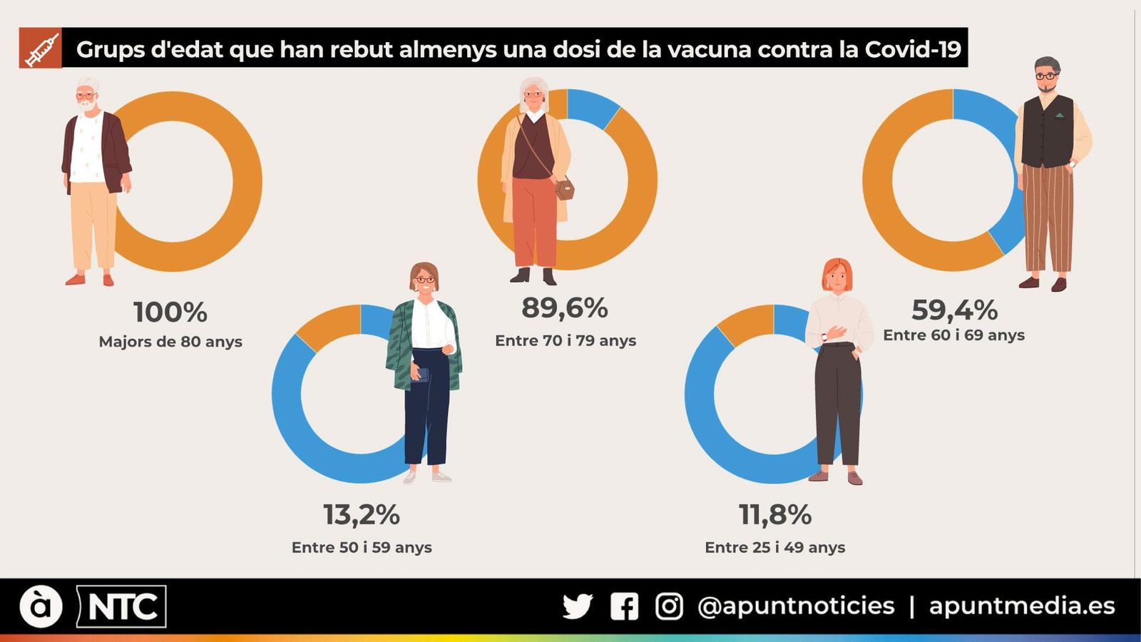 Grups d'edat que han rebut almenys una dosi de la vacuna contra la Covid-19