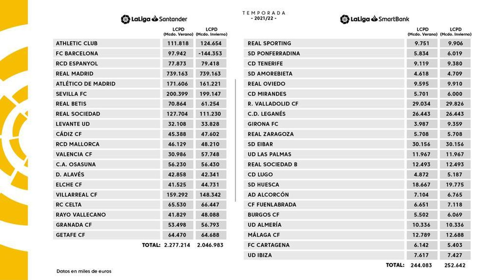 La Liga ha publicat els límits salarials dels equips de Primera i Segona Divisió