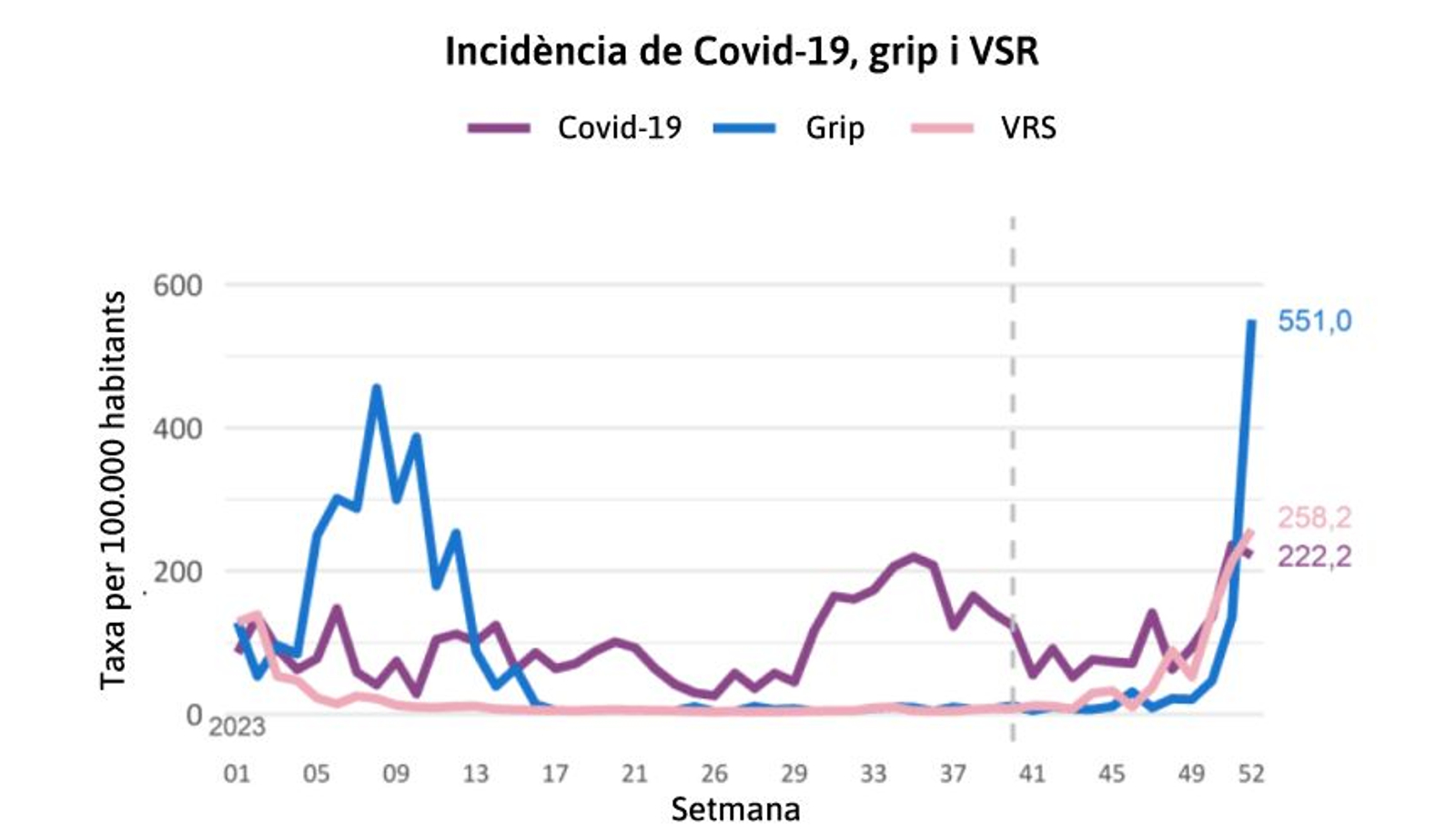 Evolució de la incidència acumulada de les infeccions per virus respiratoris en 2023