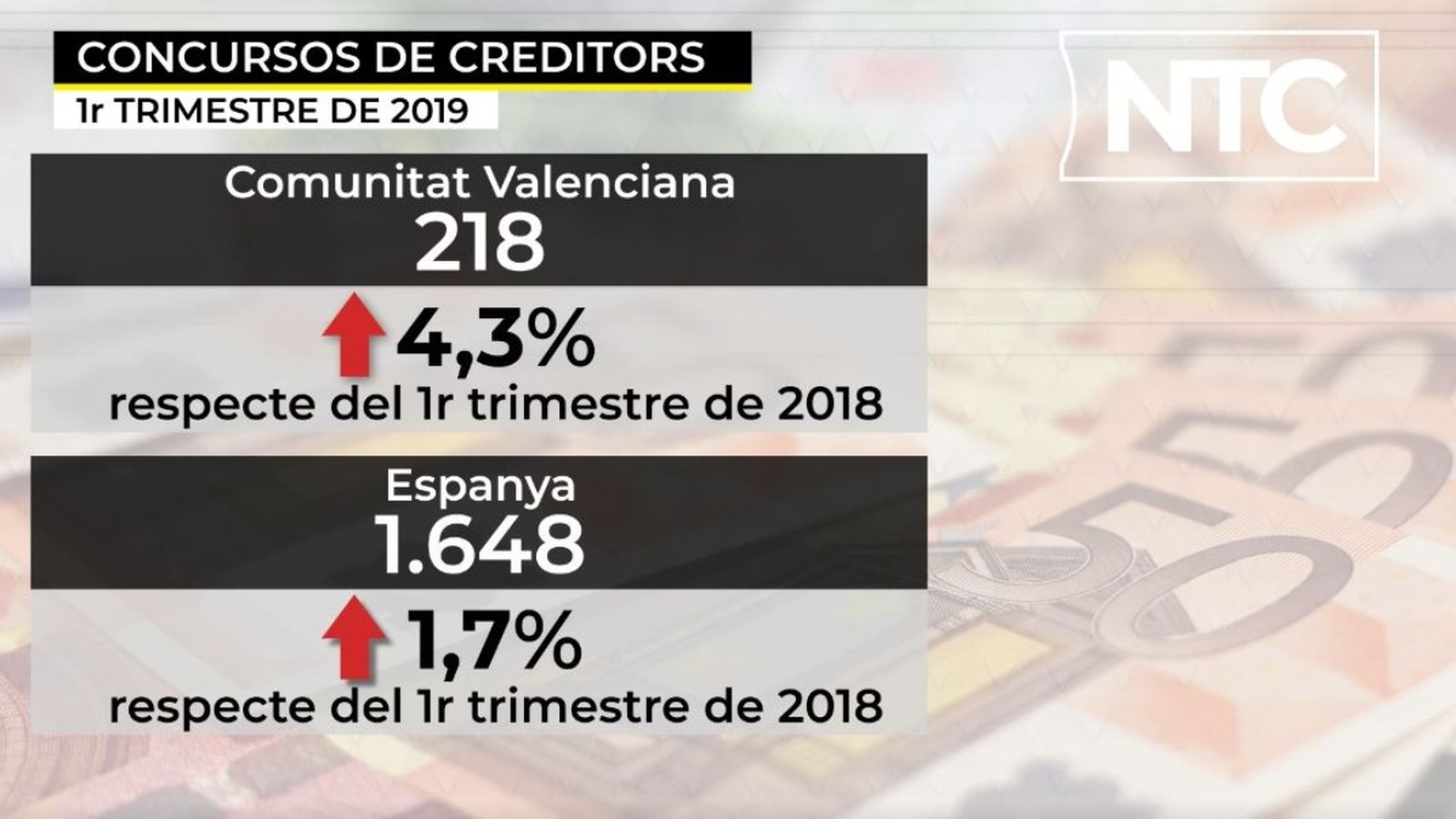 Pugen un 4,3% els concursos de creditors en el primer trimestre
