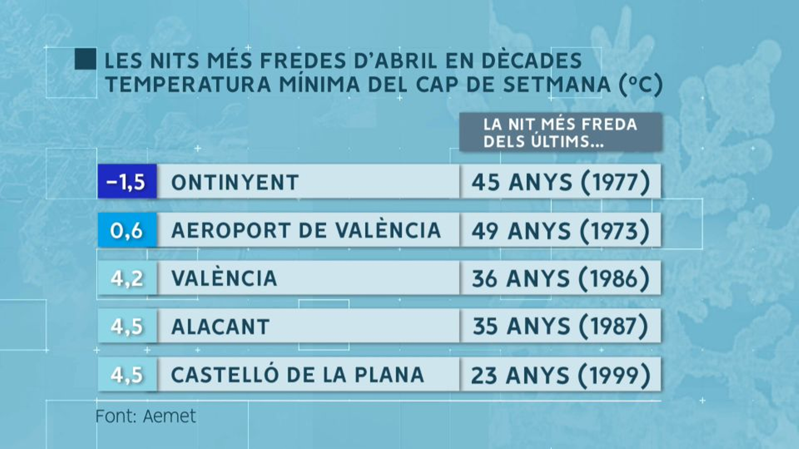 Feia quasi mig segle que no es registrava una temperatura tan baixa en el mes d'abril a l'estació meteorològica de l'aeroport de València