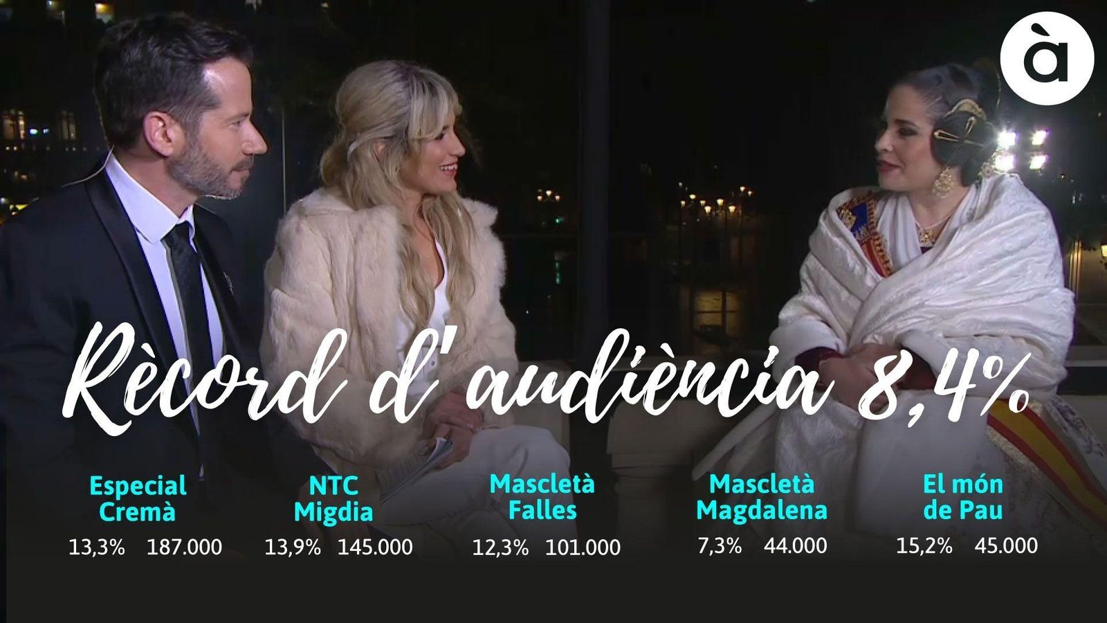 À Punt bat rècord d’audiència amb un 8,4% del share