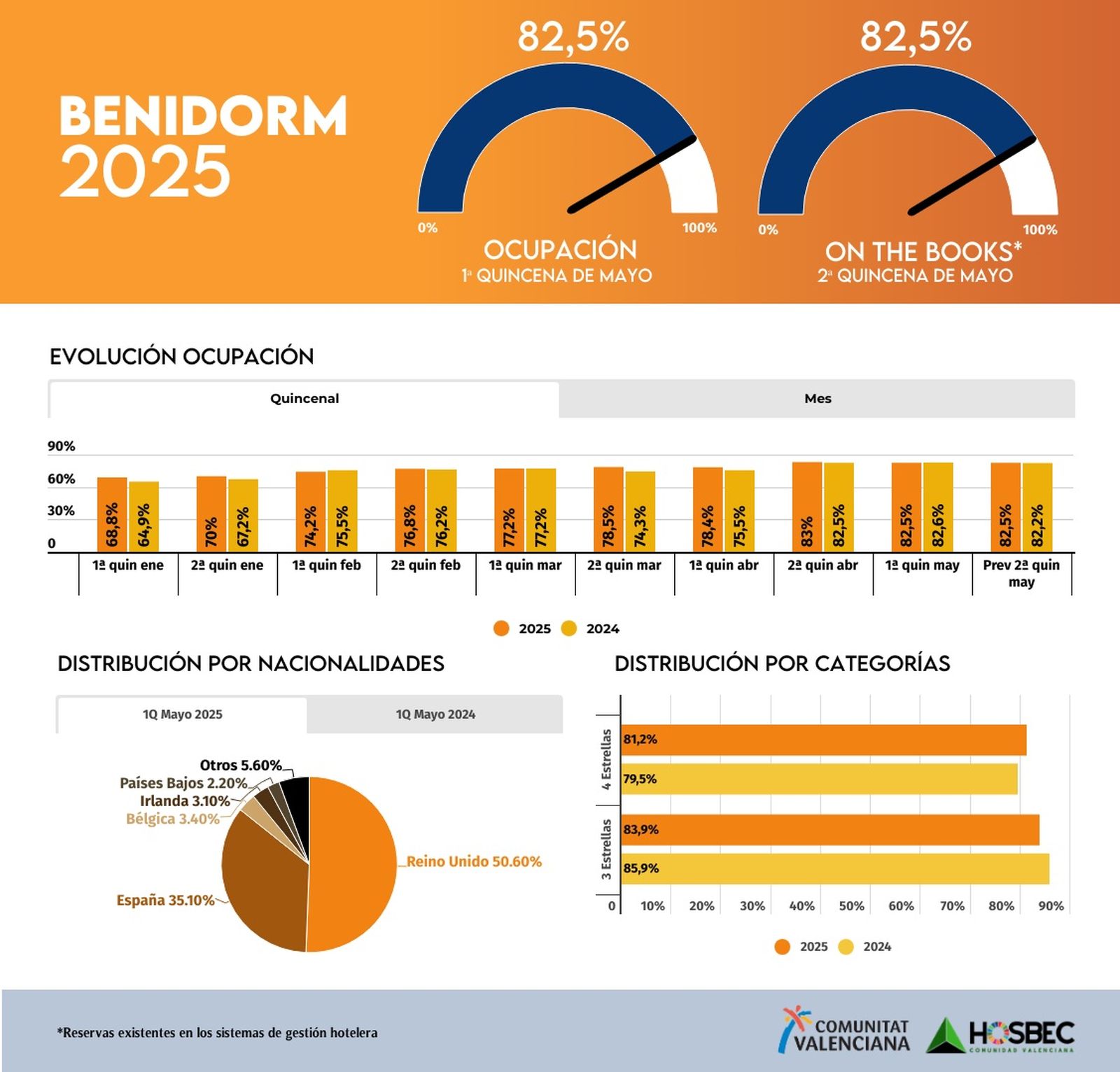 Dades de Benidorm