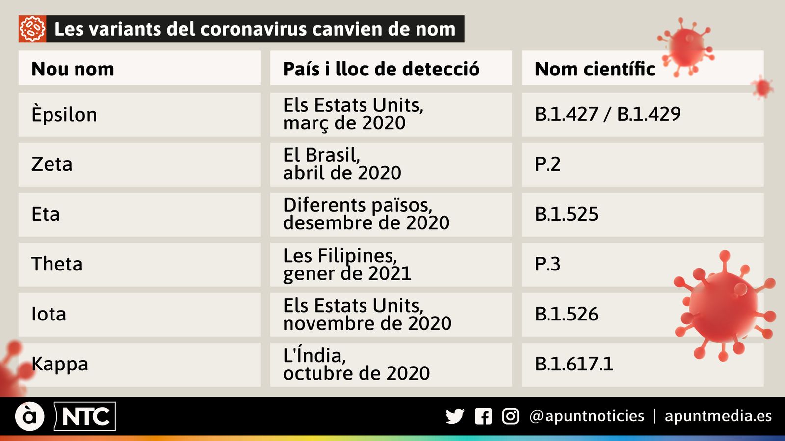 La nova nomenclatura per a les "variants d'interés" del coronavirus, menys esteses o amb una geolocalització mútiple