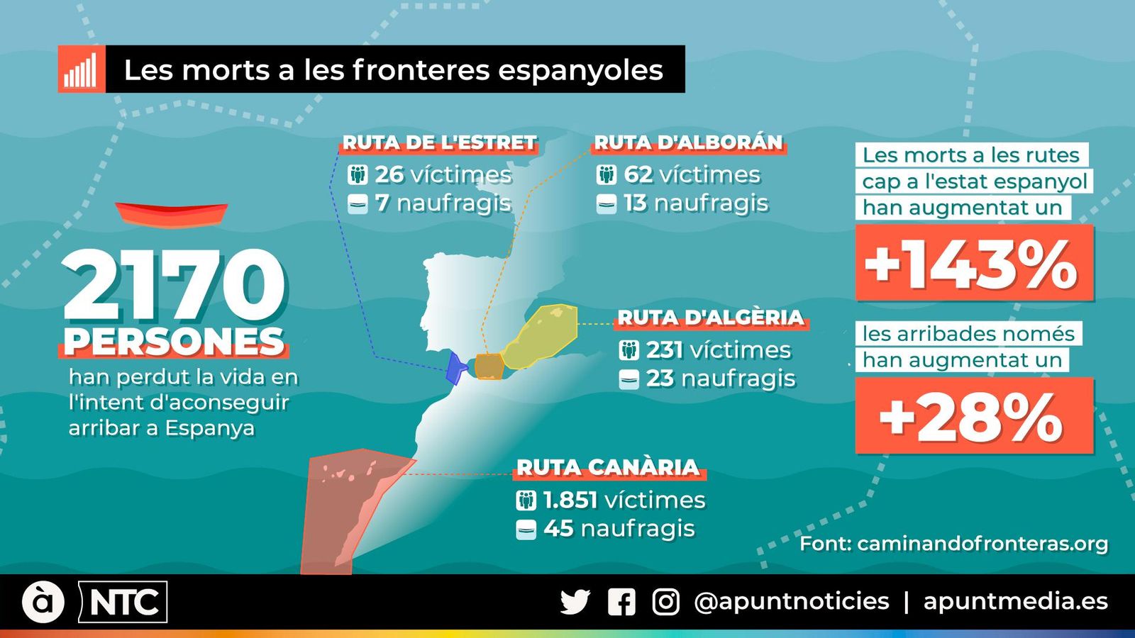 Xifres clau de les morts a les fronteres espanyoles