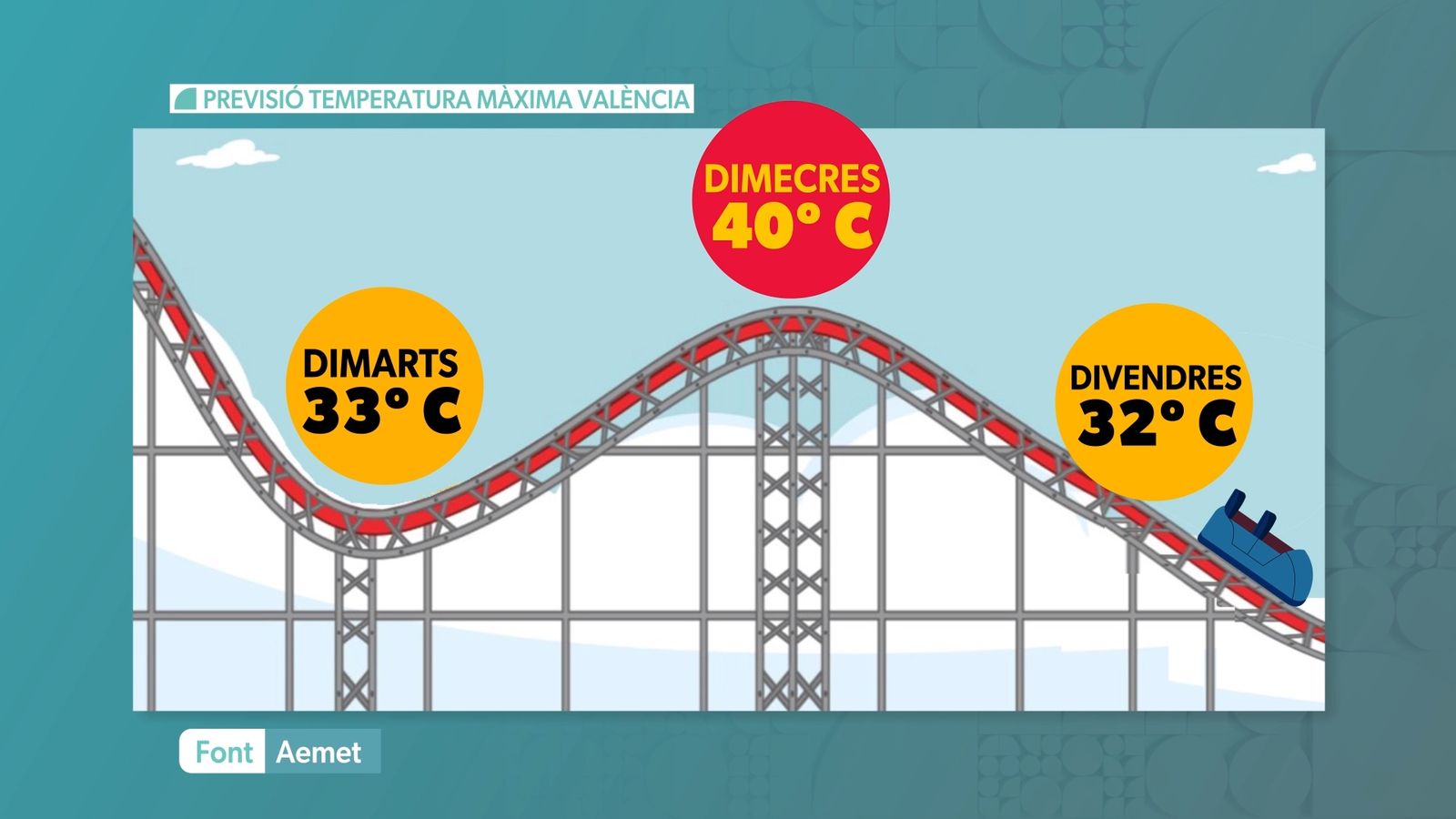 Setmana de muntanya rusa de temperatures