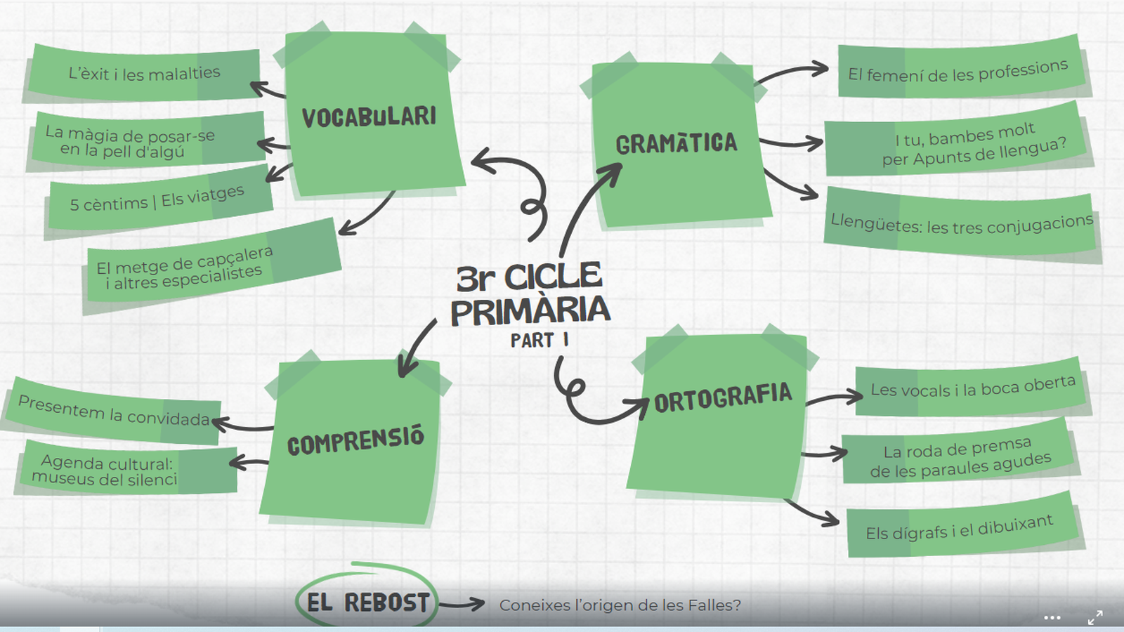Itinerari 3r cicle Primària