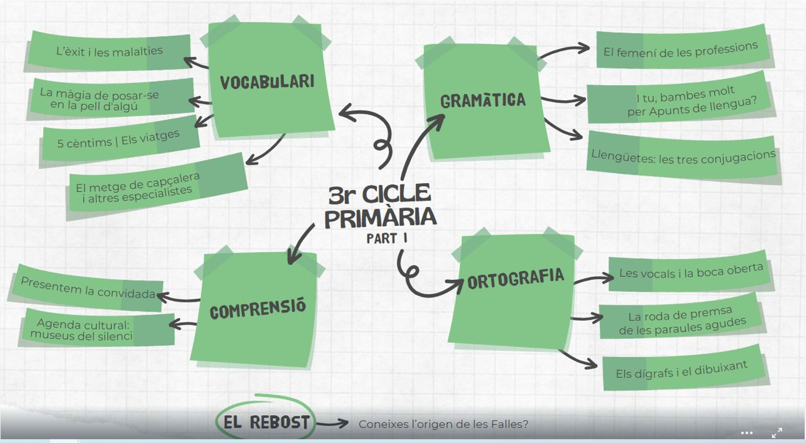 Itinerari 3r cicle Primària