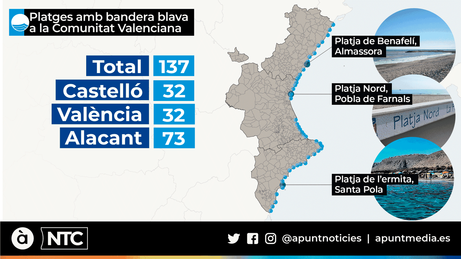 Un total de 137 banderes blaves ondejaran a les platges de la Comunitat Valenciana aquest estiu