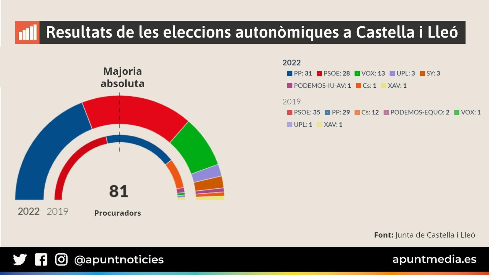 Resultats de les eleccions autonòmiques a Castella i Lleó