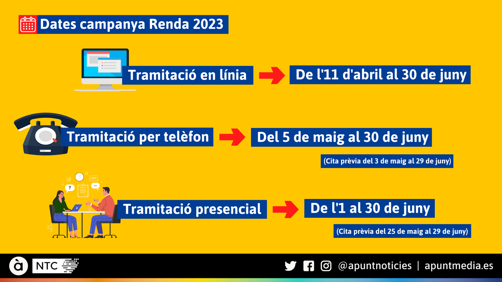 Dates de la campanya de la Renda