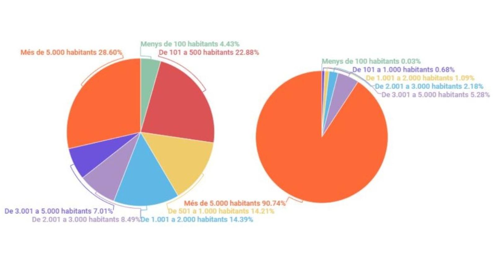 Distribució dels municipis de la Comunitat Valenciana per nombre d'habitants i dels habitants per tamany del municipi